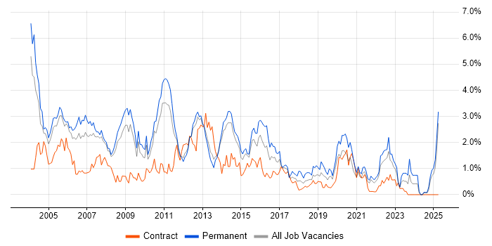 Job vacancy trend for Team Leader in South London Job vacancy trend for Team Leader in South London