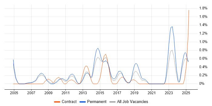 Job vacancy trend for Team-Oriented Environment in South London Job vacancy trend for Team-Oriented Environment in South London