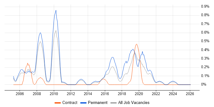 Tech Ops job vacancy trend in South London
