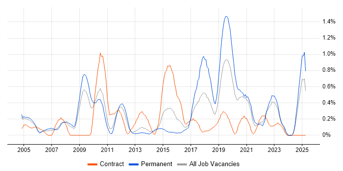 Job vacancy trend for Technical Analysis in South London Job vacancy trend for Technical Analysis in South London