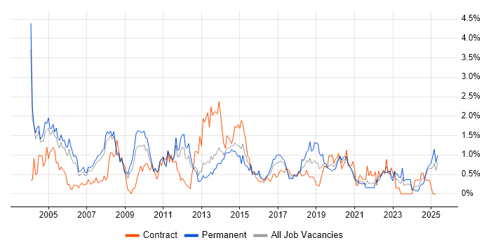 Job vacancy trend for Technical Analyst in South London Job vacancy trend for Technical Analyst in South London