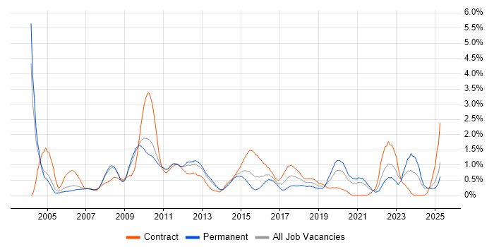 Job vacancy trend for Technical Architecture in South London
