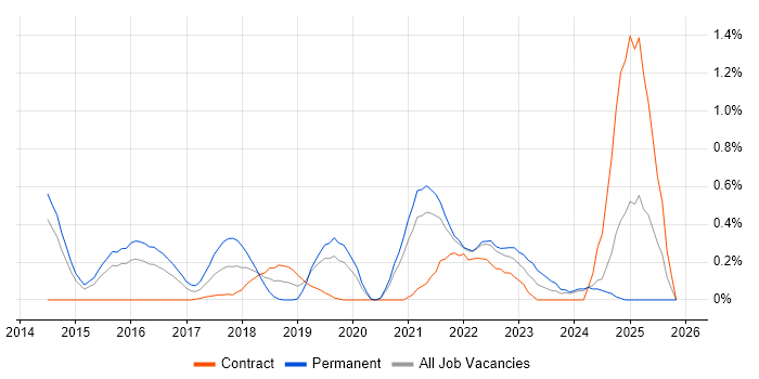 Technical Debt job vacancy trend in South London