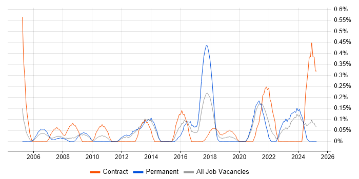 Job vacancy trend for Technical Delivery Manager in South London Job vacancy trend for Technical Delivery Manager in South London