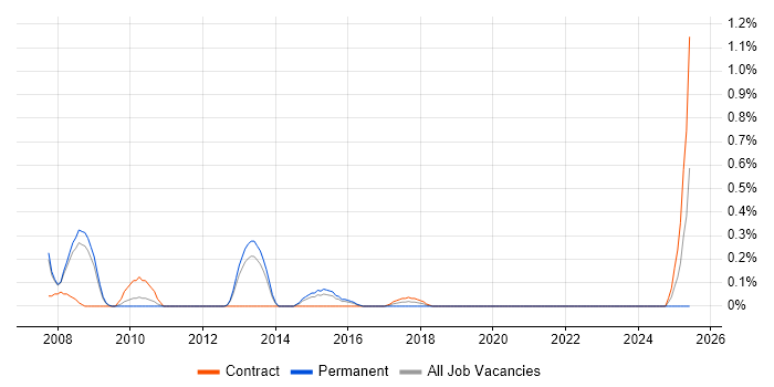 Job vacancy trend for Technical Design Architect in South London Job vacancy trend for Technical Design Architect in South London