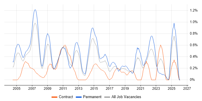 Technical Engineer job vacancy trend in South London