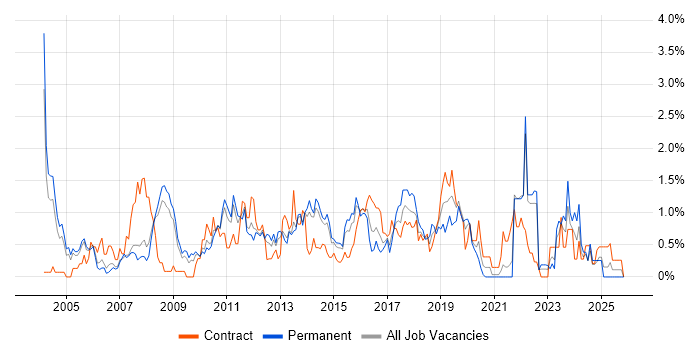 Technical Leader job vacancy trend in South London
