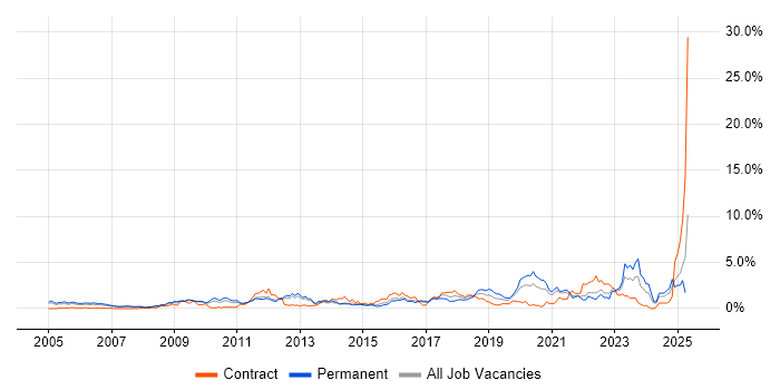 Job vacancy trend for Technical Leadership in South London Job vacancy trend for Technical Leadership in South London