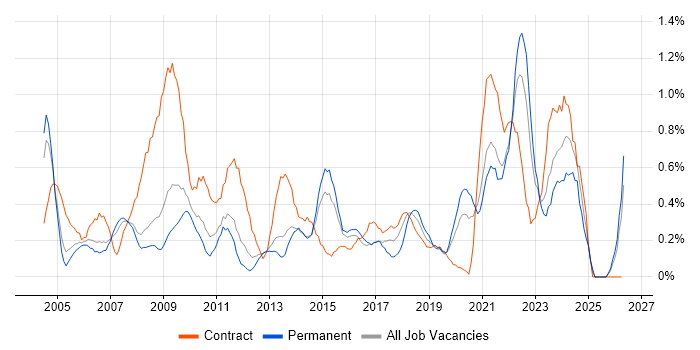 Technical Project Manager job vacancy trend in South London