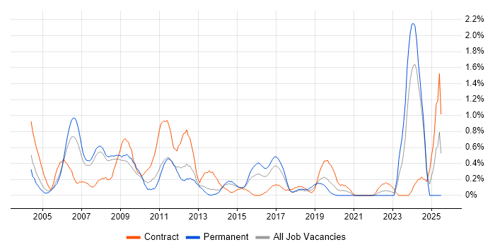 Job vacancy trend for Technical Specialist in South London Job vacancy trend for Technical Specialist in South London