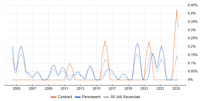 Job vacancy trend for Technical Support Manager in South London