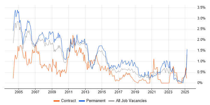 Job vacancy trend for Technical Support in South London Job vacancy trend for Technical Support in South London
