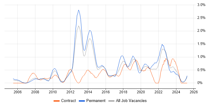 Job vacancy trend for Technology Roadmap in South London Job vacancy trend for Technology Roadmap in South London