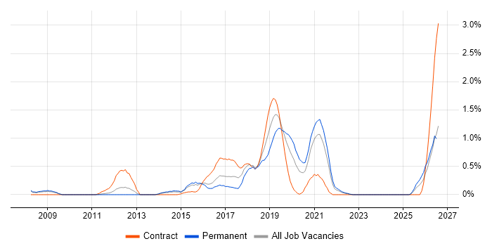 Technology Transformation job vacancy trend in South London