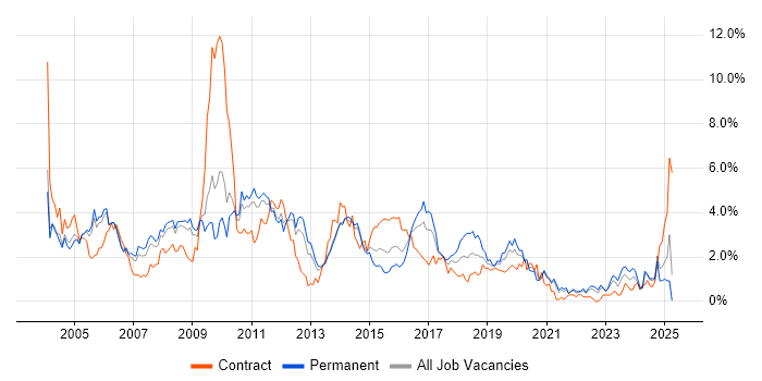 Job vacancy trend for Telecoms in South London Job vacancy trend for Telecoms in South London