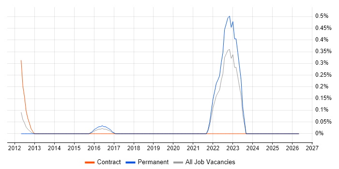 Telematics job vacancy trend in South London