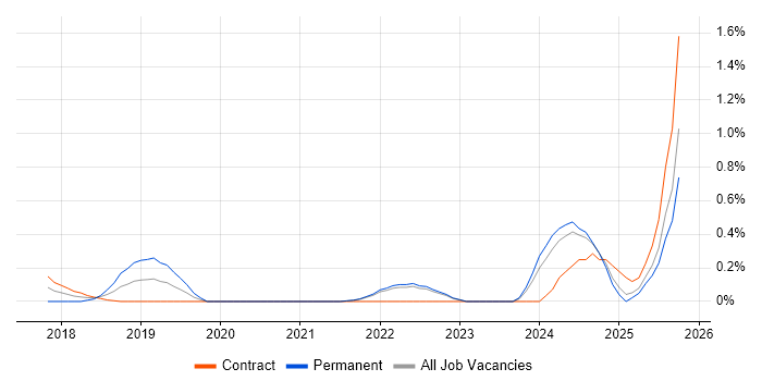 TensorFlow job vacancy trend in South London TensorFlow job vacancy trend in South London