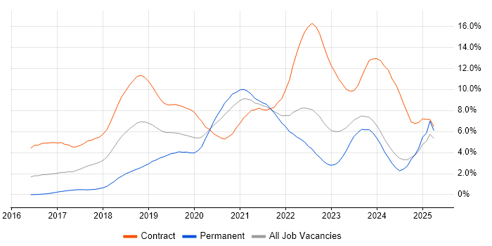 Job vacancy trend for Terraform in South London Job vacancy trend for Terraform in South London