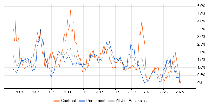 Test Analyst job vacancy trend in South London
