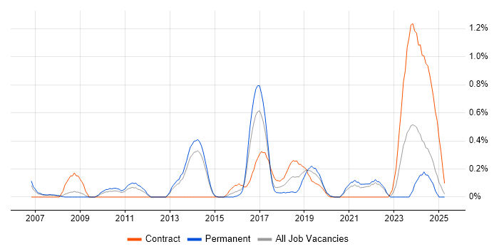 Job vacancy trend for Test Assurance in South London Job vacancy trend for Test Assurance in South London