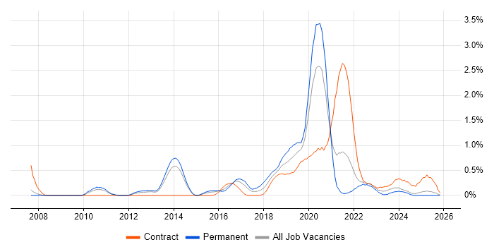 Test Automation Engineer job vacancy trend in South London