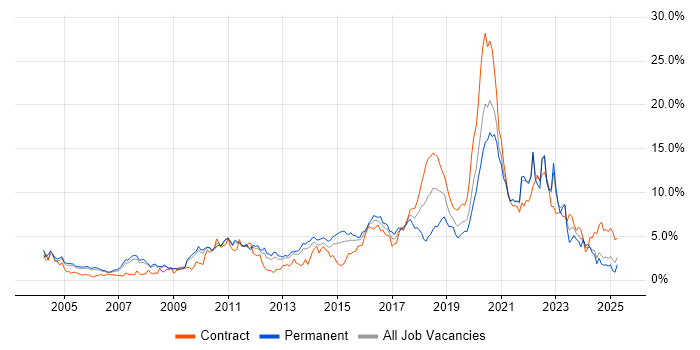 Job vacancy trend for Test Automation in South London Job vacancy trend for Test Automation in South London