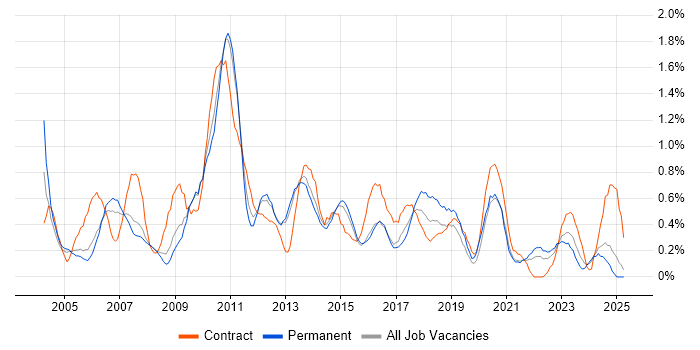 Job vacancy trend for Test Leader in South London Job vacancy trend for Test Leader in South London