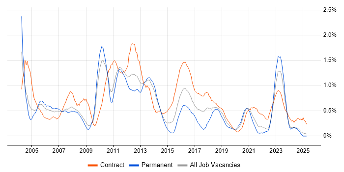 Job vacancy trend for Test Manager in South London Job vacancy trend for Test Manager in South London