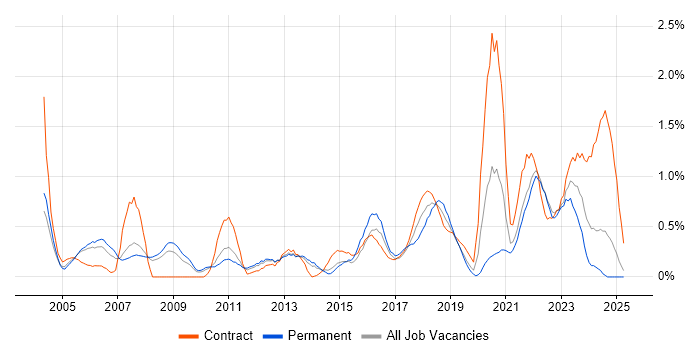 Job vacancy trend for Test Planning in South London Job vacancy trend for Test Planning in South London