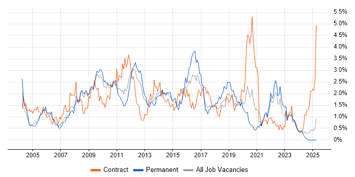 Job vacancy trend for Test Scripting in South London Job vacancy trend for Test Scripting in South London