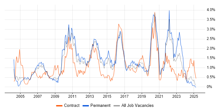 Job vacancy trend for Test Strategy in South London Job vacancy trend for Test Strategy in South London