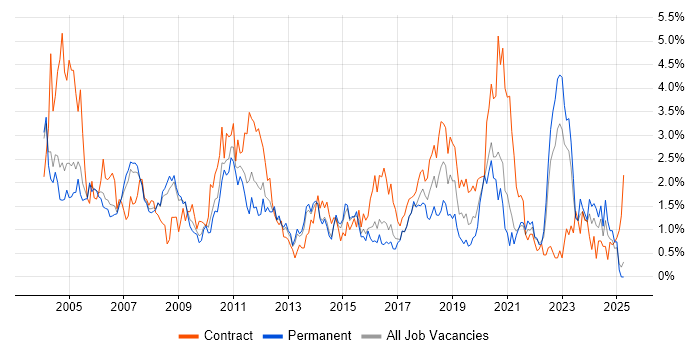 Job vacancy trend for Tester in South London Job vacancy trend for Tester in South London