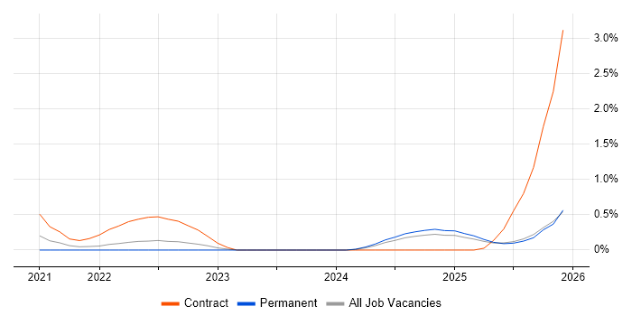 Threat Detection job vacancy trend in South London