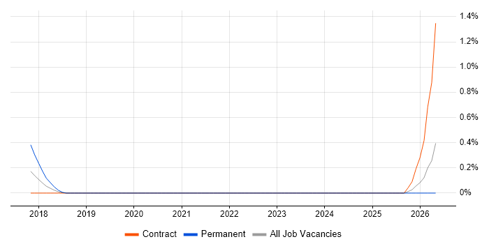Threat Intelligence Analyst job vacancy trend in South London