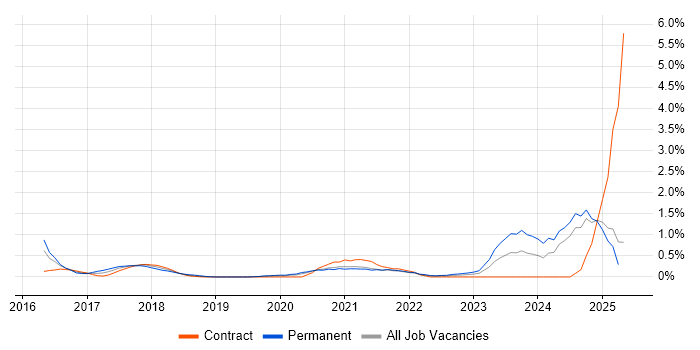 Job vacancy trend for Threat Intelligence in South London Job vacancy trend for Threat Intelligence in South London