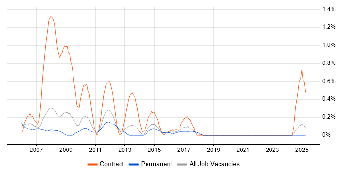 Job vacancy trend for TIBCO in South London