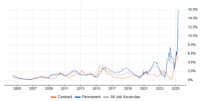 Job vacancy trend for Time Management in South London Job vacancy trend for Time Management in South London