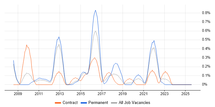 Job vacancy trend for TOGAF Certification in South London