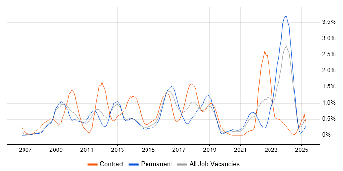 Job vacancy trend for TOGAF in South London Job vacancy trend for TOGAF in South London