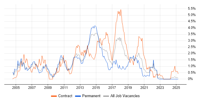 Job vacancy trend for Tomcat in South London Job vacancy trend for Tomcat in South London