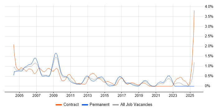 Job vacancy trend for Trainer in South London Job vacancy trend for Trainer in South London