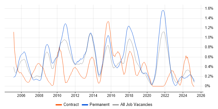 Job vacancy trend for Translating Business Requirements in South London Job vacancy trend for Translating Business Requirements in South London