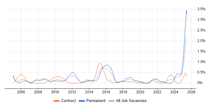 Job vacancy trend for Trend Analysis in South London