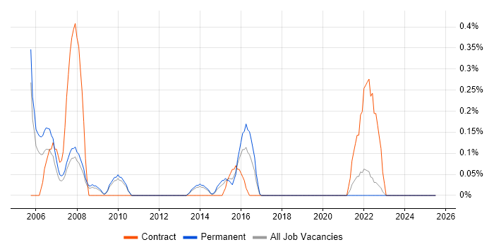 Job vacancy trend for Trend Micro in South London