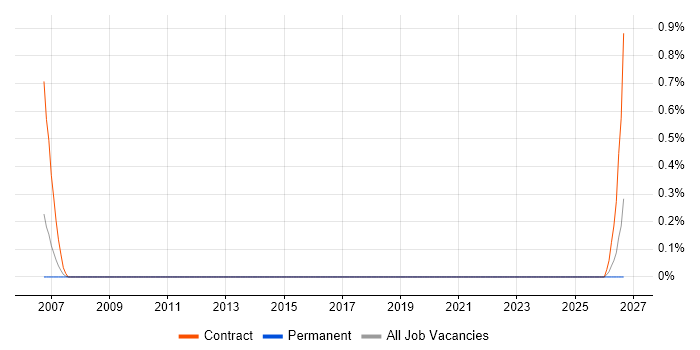 UAT Administrator job vacancy trend in South London