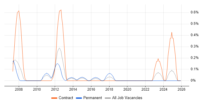 UAT Lead job vacancy trend in South London