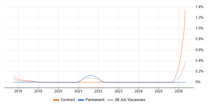 UI Consultant job vacancy trend in South London