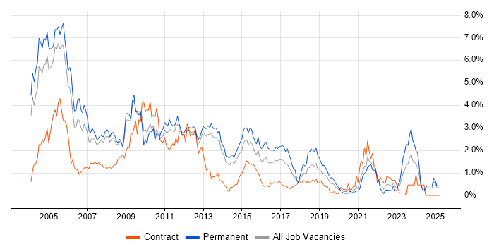 Job vacancy trend for UML in South London Job vacancy trend for UML in South London