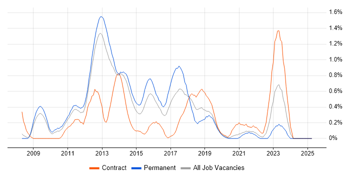 Job vacancy trend for Unified Communications in South London Job vacancy trend for Unified Communications in South London
