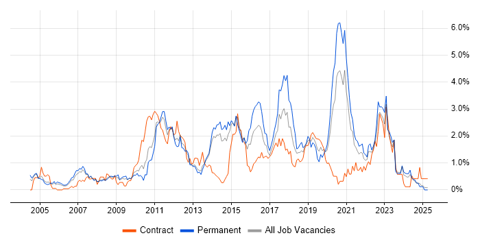 Job vacancy trend for Unit Testing in South London Job vacancy trend for Unit Testing in South London